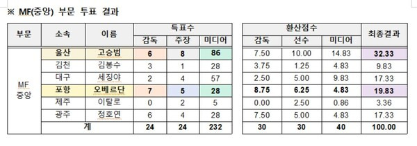 ⓒ프로축구연맹