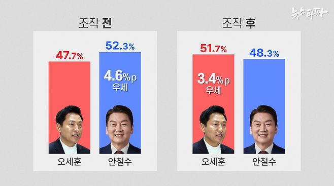 ▲ 명태균 씨의 미래한국연구소는 응답 완료 샘플을 조작하는 수법으로 오세훈, 안철수 두 후보 간 지지율 순위를 뒤집어 조작했다.