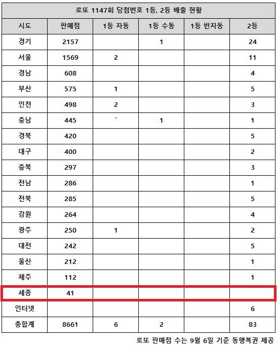 동행복권이 23일 추첨한 로또 1147회 당첨번호 조회 결과 1등은 8명, 2등은 83게임이다. 전국 17개 시도 중 세종 지역에서는 로또 고액(1,2등) 당첨 판매점이 단 한 곳도 나오지 않았다.