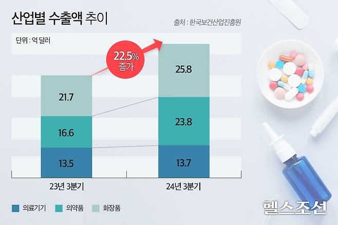 국내 의약품의 수출 규모가 전년 대비 43.5 증가했다./그래픽=김민선