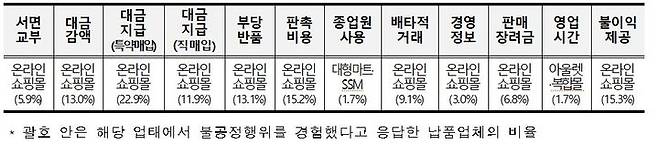 [세종=뉴시스]불공정행위별 최상위 업태.(사진=공정위 제공) *재판매 및 DB 금지