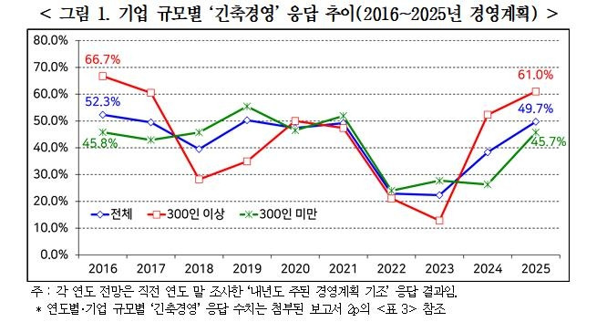 기업 규모별 '긴축경영' 응답 추이 [경총 제공. 재판매 및 DB 금지]