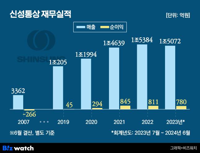 신성통상 재무실적