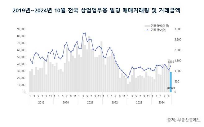 2019년~2024년 10월 전국 상업업무용 빌딩 매매거래량 및 거래금액. 부동산플래닛 제공