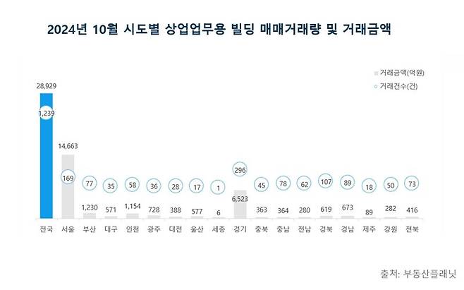 2024년 10월 시도별 상업업무용 빌딩 매매거래량 및 거래금액. 부동산플래닛 제공