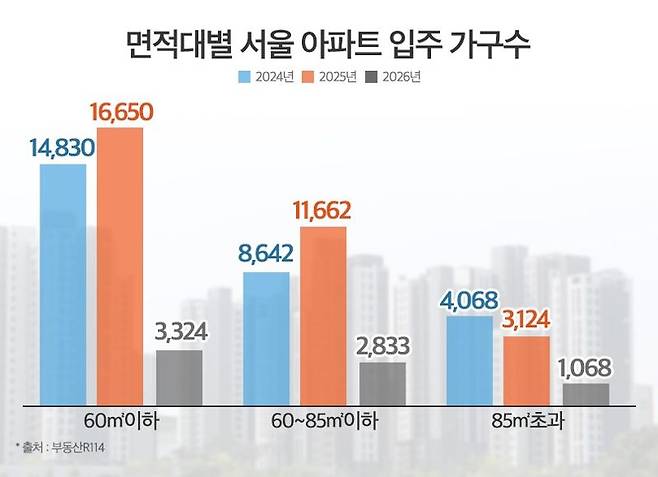 서울 내 전용면적 85㎡ 초과 중대형 타입의 아파트 입주 물량이 지속적으로 줄어들 전망이다. 부동산인포 제공