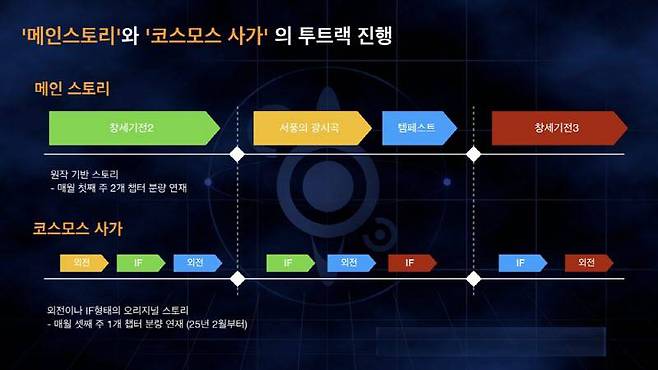 코스모스 사가 계획