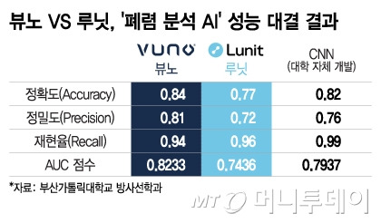 뷰노 VS 루닛, '폐렴 분석 AI' 성능 대결 결과/그래픽=이지혜