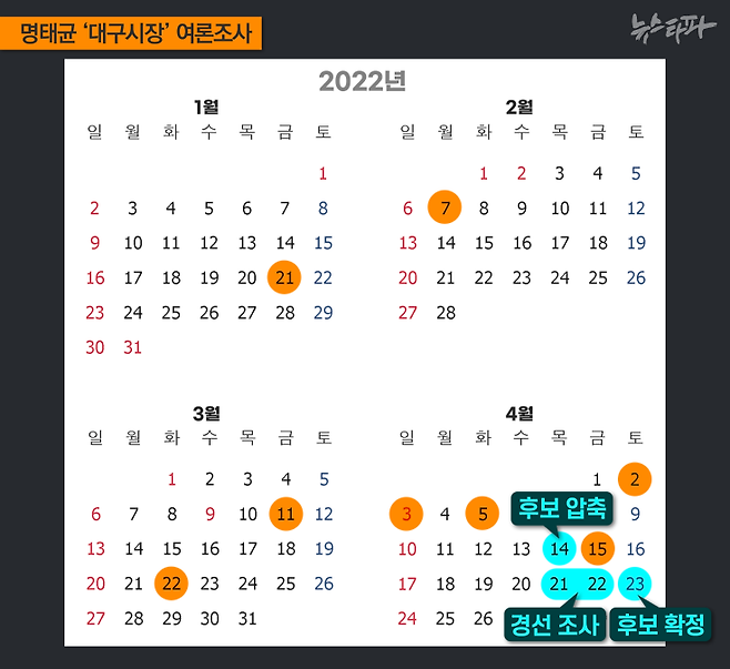 명태균이 실질 소유한 미래한국연구소가 2022년 6월 1일 대구시장 선거를 앞두고 실시한 비공표 여론조사(8회) 날짜. 결과 보고서에 기재된 날짜를 기준으로 삼았다. 