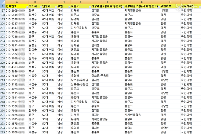 2022년 4월 5일 자 조사 폴더에 포함된 '로데이터' 파일. 응답자 별로 어떤 후보를 지지했는지 나와 있다. 특히 이날 조사에는 대구시 책임당원의 실제 전화번호가 표본에 포함됐다. 