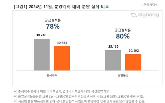 11월 분양계획 대비 분양 실적. 직방 제공