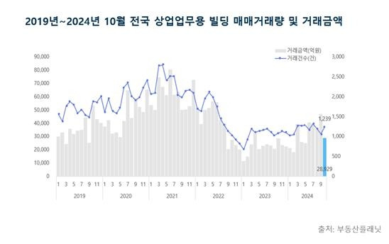 2019년 이후 월별 상업업무용 건물 거래량·거래액 추이 [부동산플래닛 제공. 재판매 및 DB 금지]