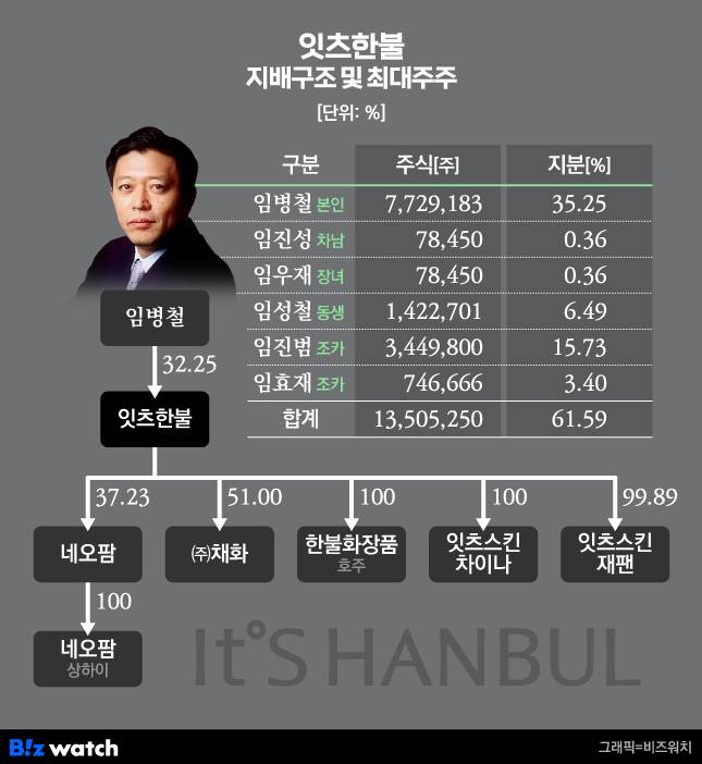 잇츠한불 지배구조