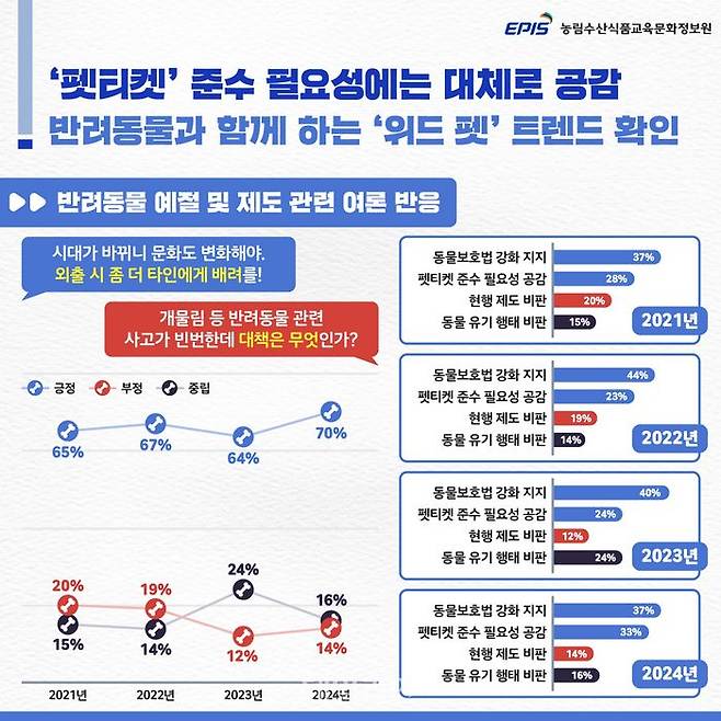 반려동물 예절 및 제도 관련 여론 반응 그래픽. ⓒ농림수산식품교육문화정보원