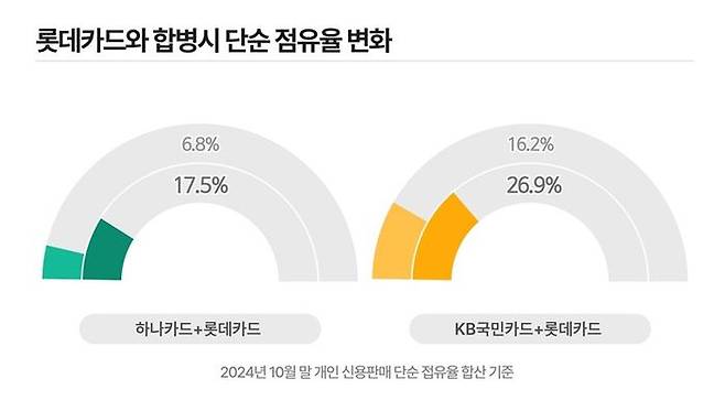 롯데카드와 합병시 단순 점유율 변화. ⓒ데일리안 황현욱 기자
