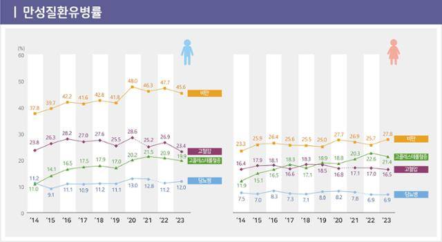 2023년 국민건강영양조사 중 만성질환 유병률 조사 결과. 질병관리청 제공