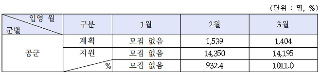 25년도 공군 월별 지원율(자료 제공: 병무청)