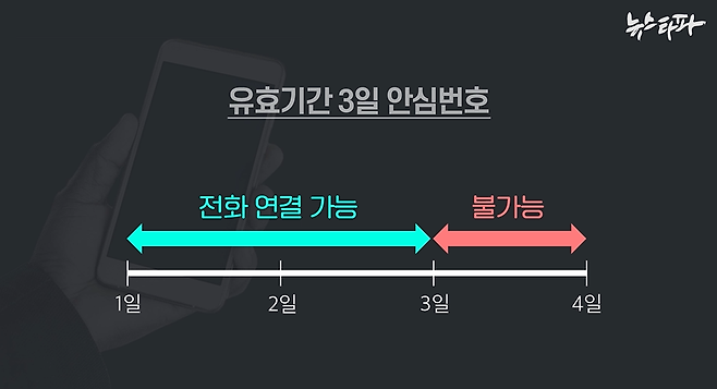 ▲안심번호란 유효기간이 있는 가상의 전화번호를 말하는데, 부여된 유효기간 동안만 전화 연결이 가능하다. 유효기간이 3일이면 3일 뒤에는 쓸 수 없다.