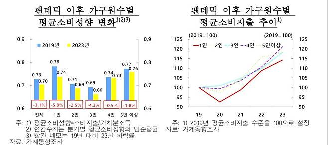 팬데믹 이후 가구원수별 평균소비성향 변화 등 [한국은행 제공.재판매 및 DB 금지]