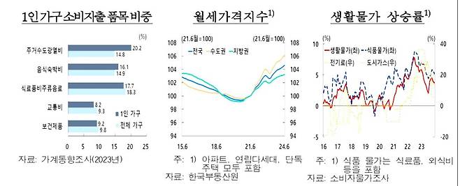 월세가격지수 동향 등 [한국은행 제공.재판매 및 DB 금지]