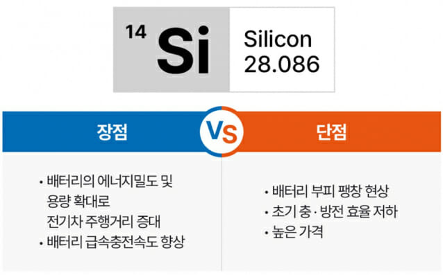 실리콘음극재 장단점 (표=포스코퓨처엠)