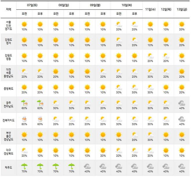 ⓒ기상청: 다음주날씨, 주간날씨, 주간예보, 중기예보
