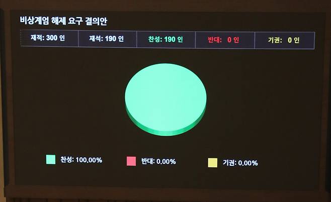 윤석열 대통령이 비상계엄령을 선포한 가운데 4일 새벽 서울 여의도 국회 본회의장에서 열린 본회의에서 비상계엄 해제 요구 결의안이 통과되고 있다. /뉴스1