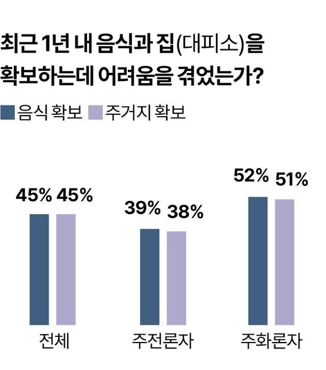 최근 1년 내 음식과 집(대피소)을 확보하는 데 어려움을 겪었나?