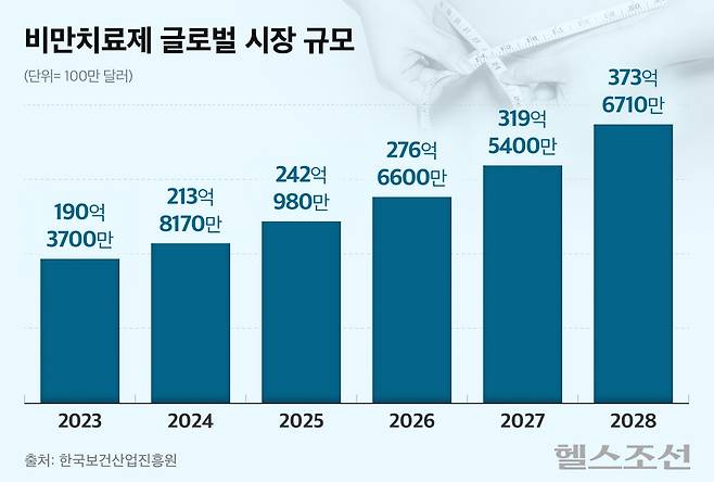 글로벌 비만 치료제 시장 규모가 2028년까지 매년 10% 이상 증가할 것이라는 전망이 나왔다./그래픽=김경아