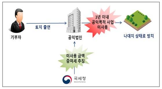 출연받은 재산을 3년 이내 공익목적 사업에 미사용하여 증여세 추징 사례. 국세청