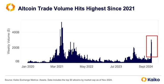 알트코인 거래량 / 자료 = 카이코