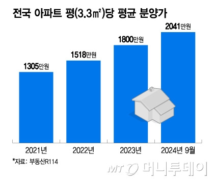 전국 아파트 평(3/그래픽=이지혜