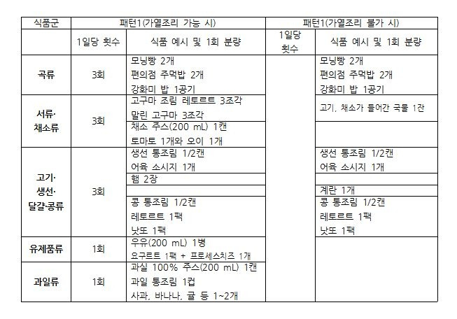 일본 국립건강·영양연구소의 재난 상황 시 지원 음식 품목 예시. [서울대 통일평화연구원·서울의대 응급의학과 연구팀]