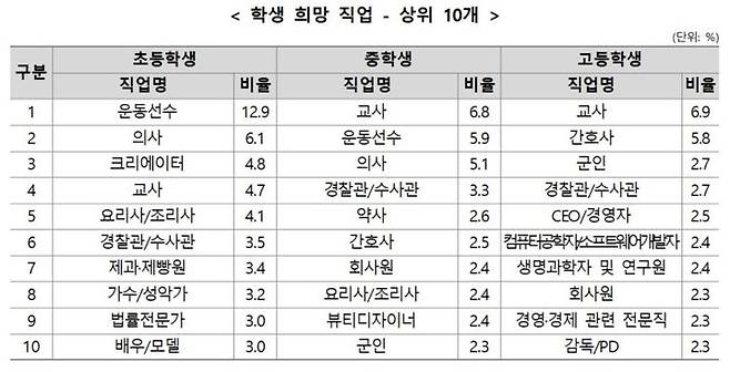 [세종=뉴시스] 교육부와 한국직업능력연구원의 2024년 ‘초·중등 진로교육 현황조사’에서 학생들의 장래희망 순위를 학교급별로 나열한 결과. (자료=교육부 제공). 2024.12.04. photo@newsis.com *재판매 및 DB 금지