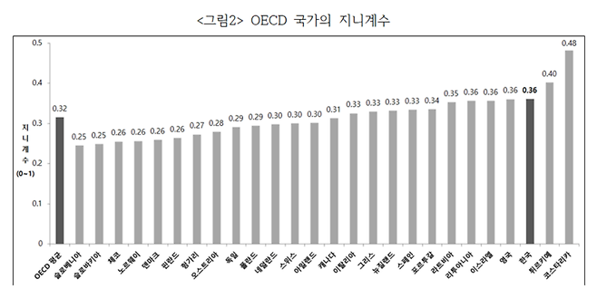 출처: OECD 통계