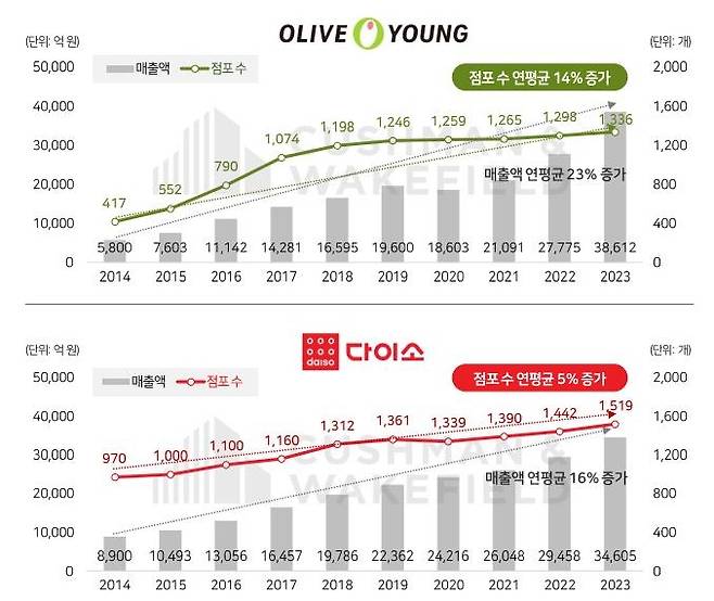 CJ올리브영과 다이소 점포 수 및 매출 추이 [쿠시먼앤드웨이크필드 제공. 재판매 및 DB 금지]