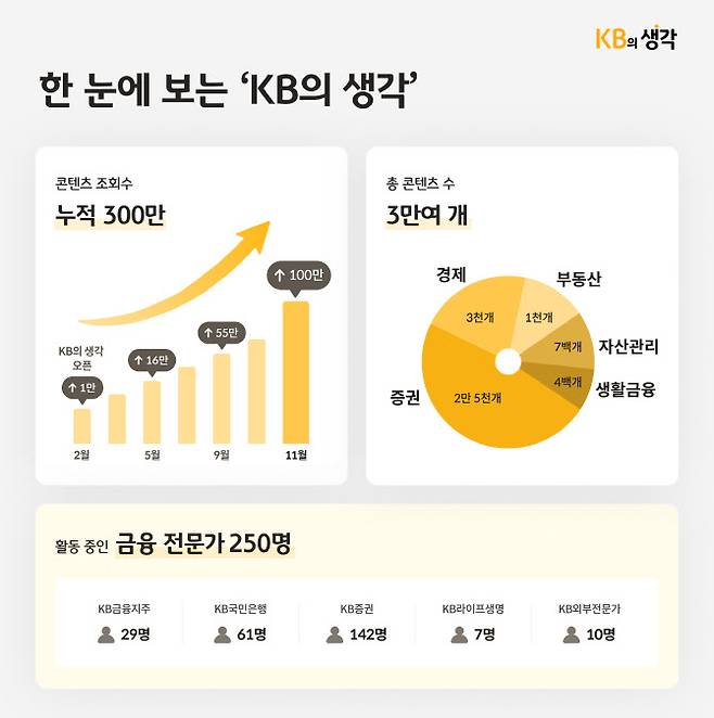 자료=KB금융그룹 제공