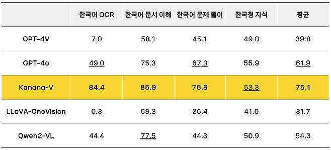 Kanana-v의 한국어 성능 비교