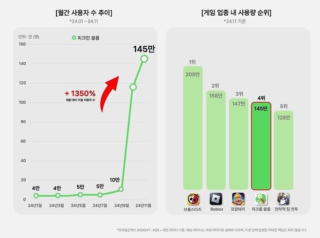 '피크민 블룸' 11월 사용자 수 및 업종 내 사용량 순위. 모바일 인덱스 제공