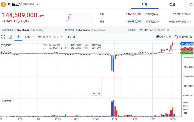 3일 밤 국내 가상자산 거래소 업비트의 비트코인 시세 급락 구간(붉은 네모). 8800만원까지 하락했다.