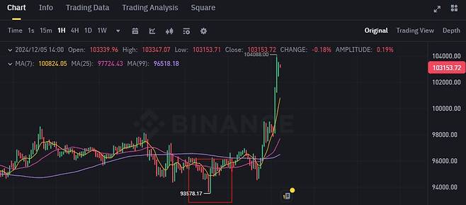 3일 밤 해외 가상자산 거래소 바이낸스 시세상으론 국내 비트코인 시세 급락 구간에서 비트코인의 가격은 9만3670달러(약 1억3200만원) 선(붉은 네모)이었다. /사진=-바인낸스 캡처