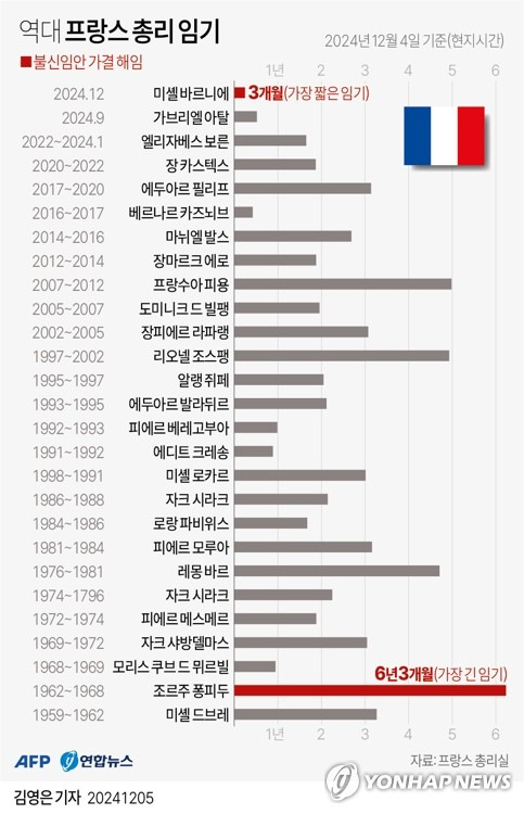 [그래픽] 역대 프랑스 총리 임기 (AFP=연합뉴스) 김영은 기자 = 0eun@yna.co.kr
    X(트위터) @yonhap_graphics  페이스북 tuney.kr/LeYN1