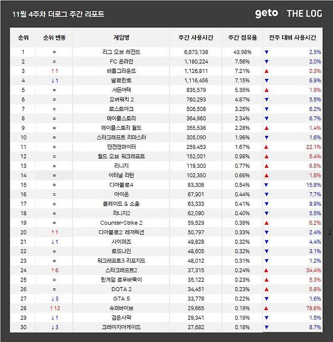 11월 4주 PC방 순위(자료 출처-더로그)