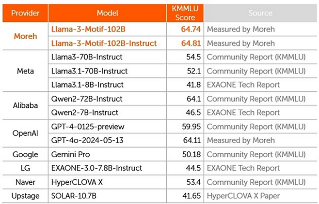 KMMLU 벤치마크 성능 비교표 (2024년 12월 3일 기준)
