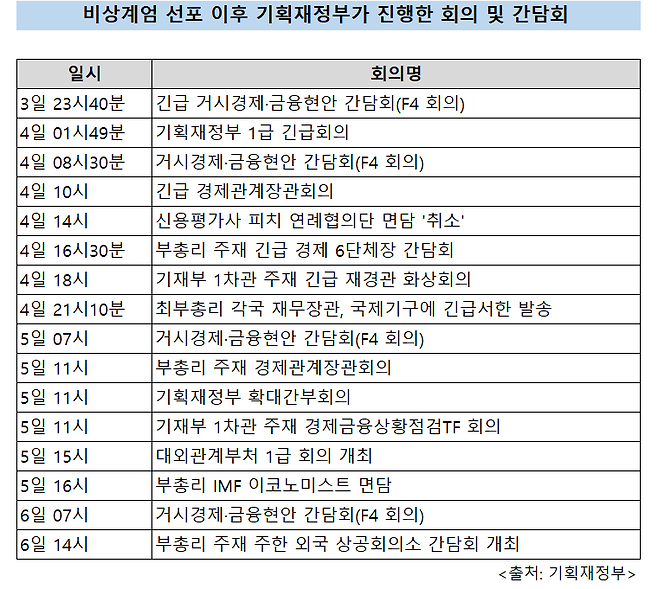 비상계엄 선포 이후 기획재정부가 진행한 회의 및 간담회