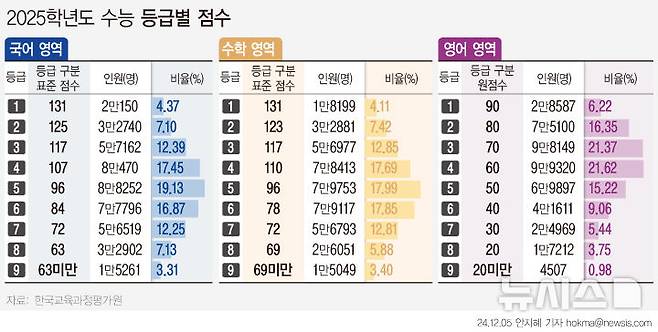 [서울=뉴시스] 2025학년도 수능 채점 결과1등급 구분 표준점수는 국어와 수학 모두 131점이었다. 지난해 모두 133점이었고 모두 2점씩 각각 떨어졌다. 영어 영역은 2만8587명이 100점 만점에 90점 이상을 획득해 1등급을 받게 됐다. (그래픽=안지혜 기자)  hokma@newsis.com