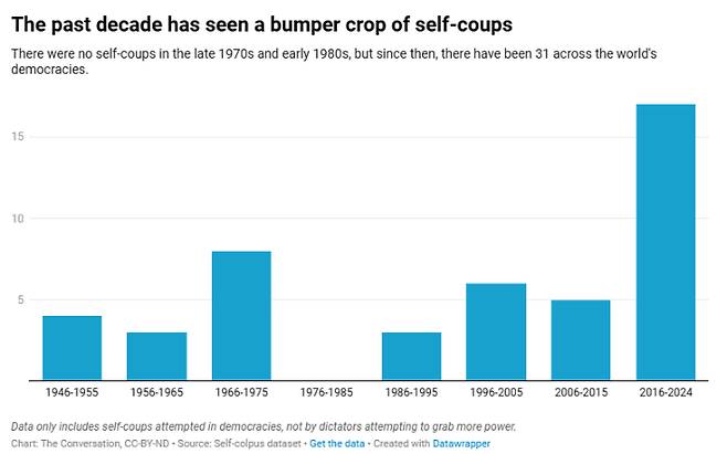1945년 2차 세계 대전 종전 이후 민주 국가에서 발생한 친위 쿠데타 비율. 더컨버세이션 갈무리