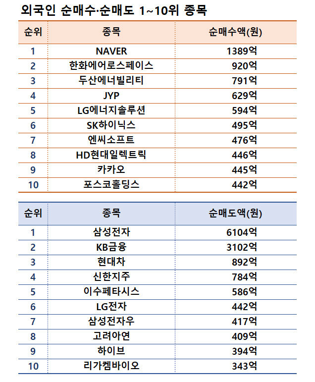 기간: 12월 2~6일 | 자료: 한국거래소