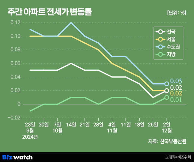 집값톡톡 주간 아파트 전세가 변동률 /그래픽=비즈워치