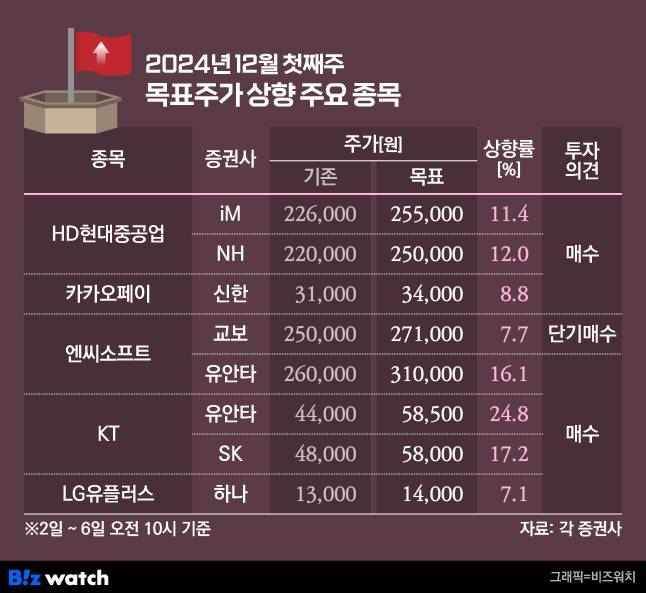 2024년 12월 첫째주 목표주가 상향 목록/그래픽=비즈워치